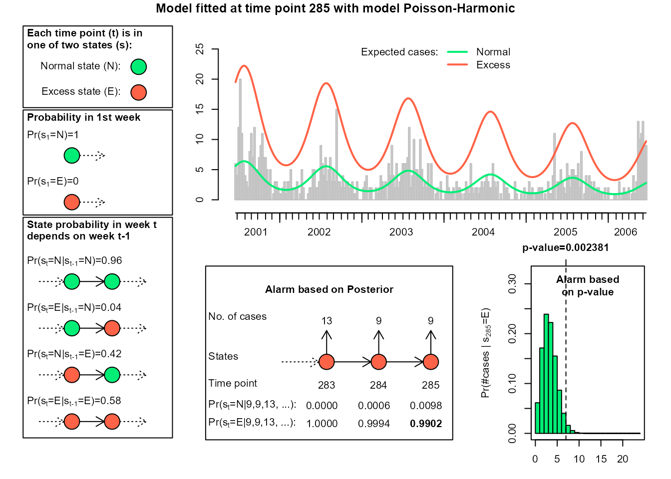 **Figure 7:** Components of an *excode* Harmonic model using a Poisson distribution.