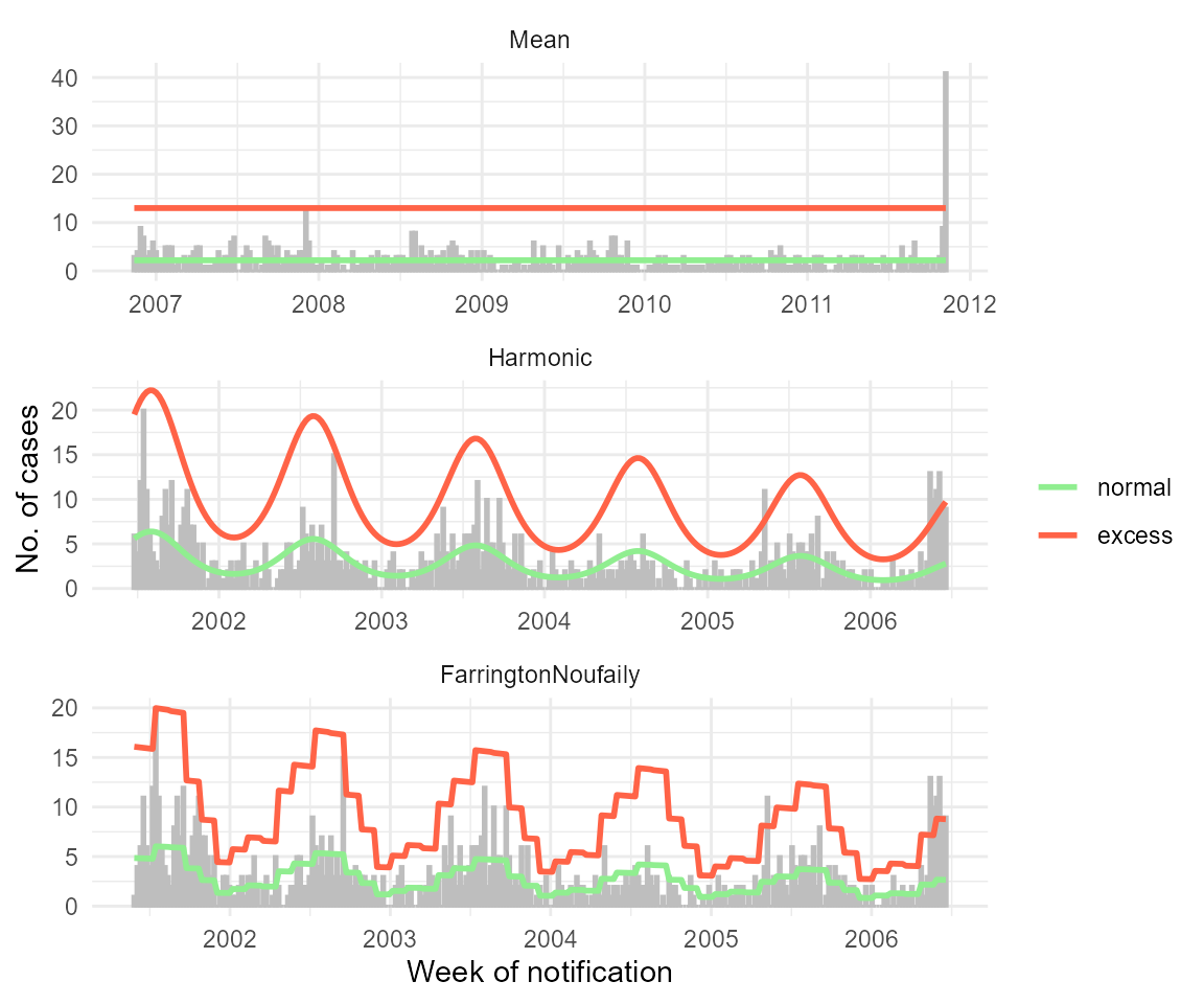**Figure 1:** Examples for the 'Mean', 'Harmonic' and 'FarringtonNoufaily' model.