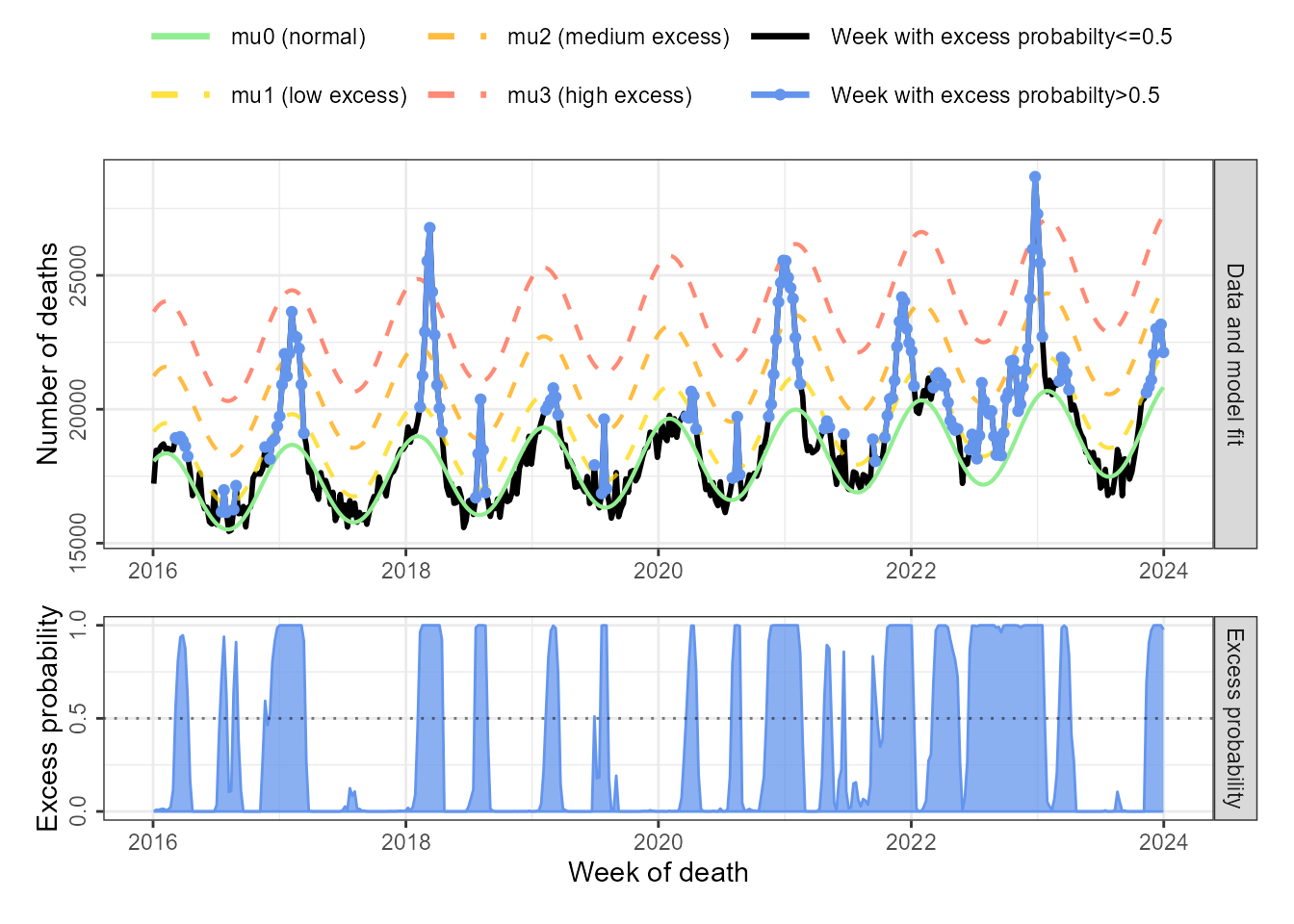 **Figure 6:** *Top*: Weekly all-cause mortaility in Germany and expected mortality of the normal and three excess states are shown. Weeks with excess probabilty>0.5 are shown in blue. *Bottom*: Weekly excess probability.