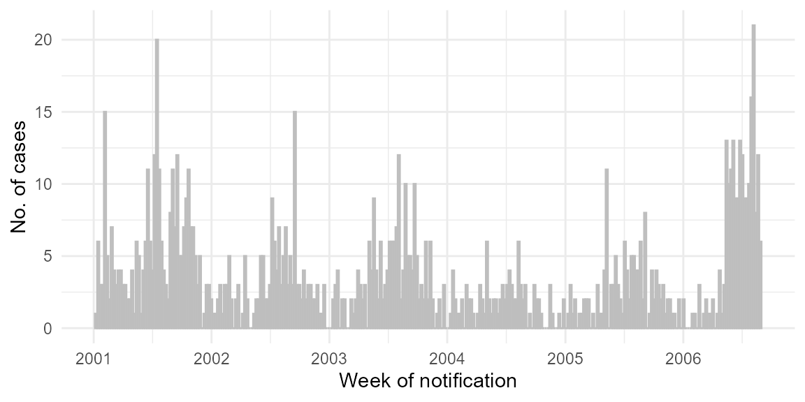 **Figure 2:** Weekly *Salmonella Newport* cases.