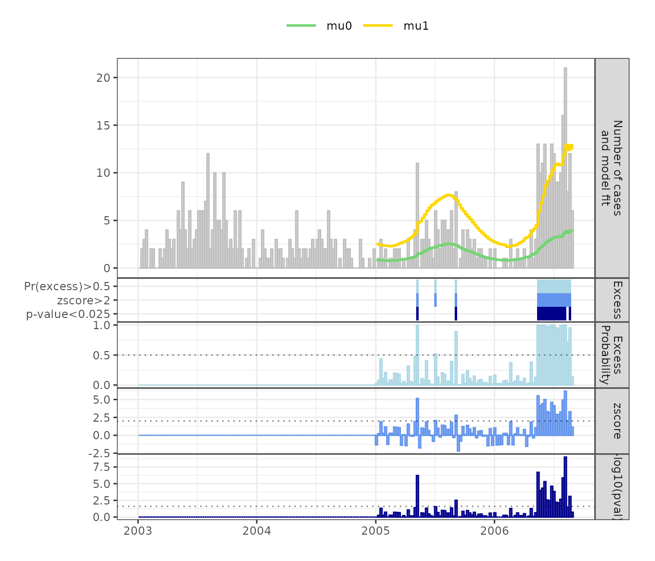 **Figure 1:** Weekly *Salmonella Hadar* cases with fitted 'normal' (mu0) and 'excess' (mu1) state means. Bottom panels show posterior probability of excess case counts, z-scores and -log10(p-value) and the detected excess case counts for the three measures at selected cutoffs.