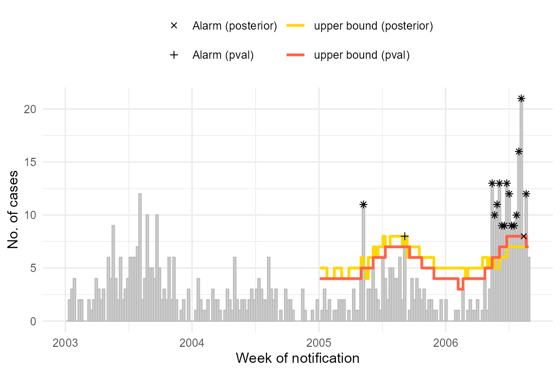 **Figure 3:** Weekly *Salmonella Hadar* cases with alarm thresholds (upper bounds).
